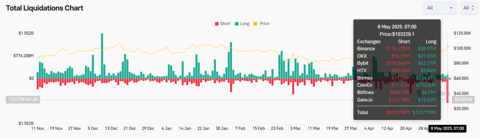 Total Liquidation in Crypto Market. Source: Coinglass.
