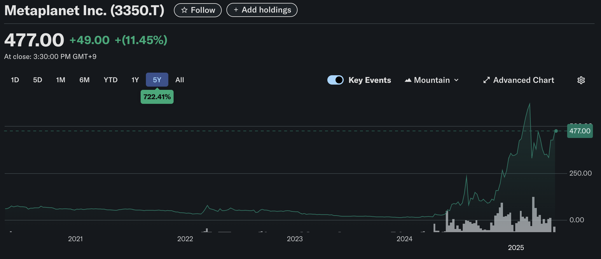 Metaplanet’s Stock Price Performance. Source: Yahoo Finance