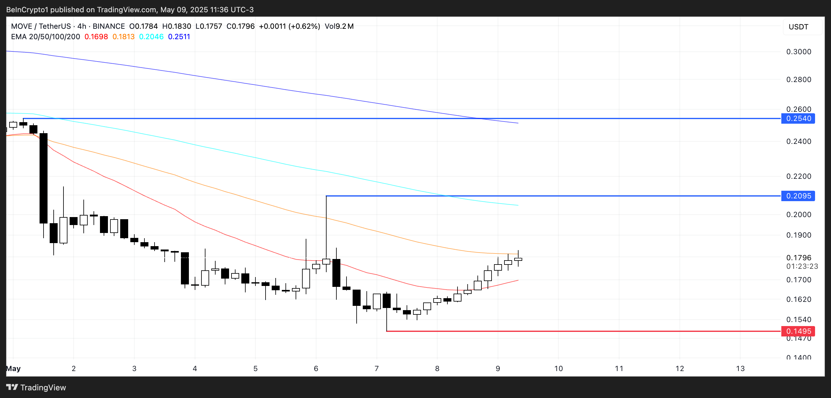 MOVE Price Analysis.