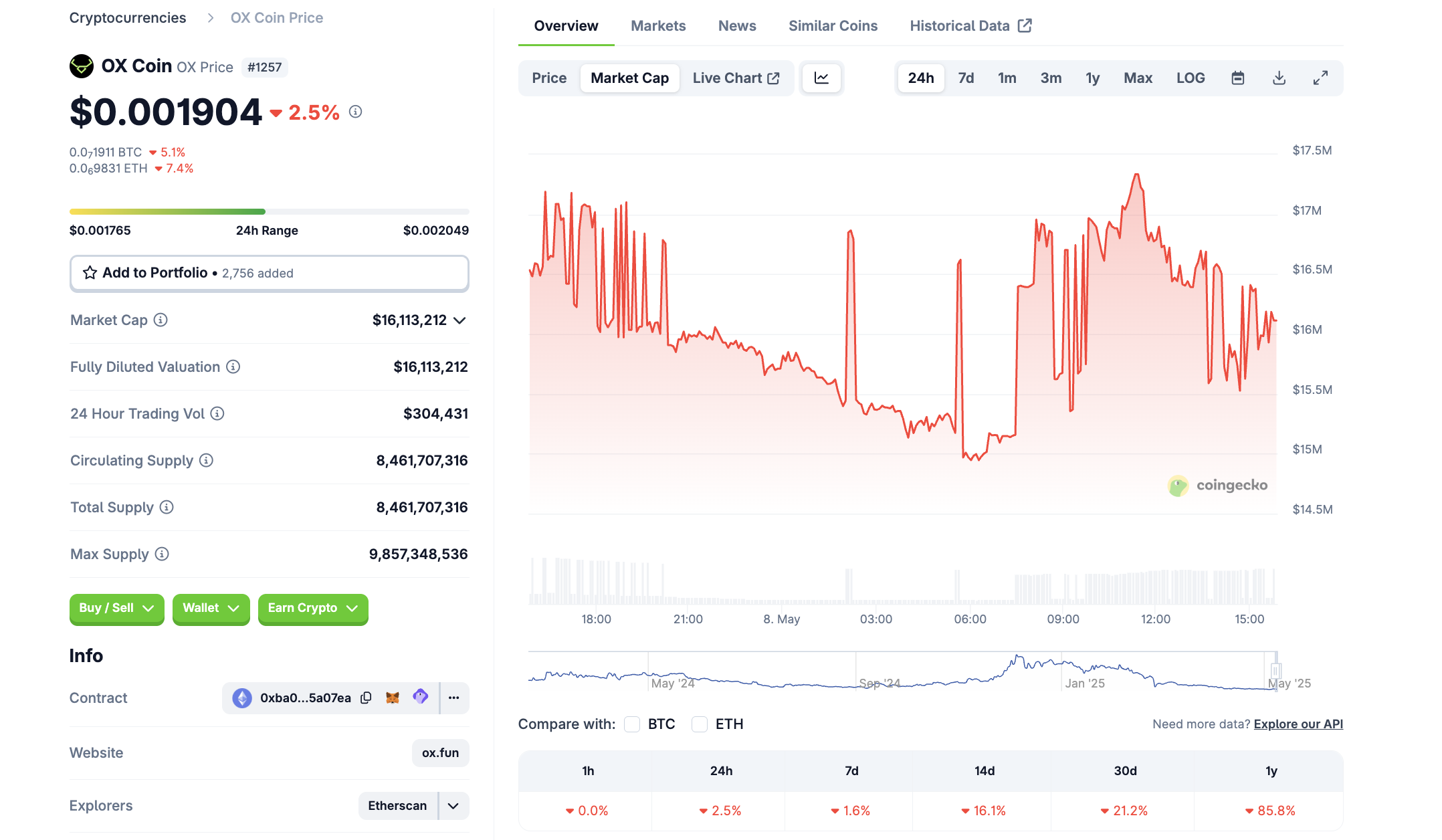 Market cap of OX token. Source: CoinGecko