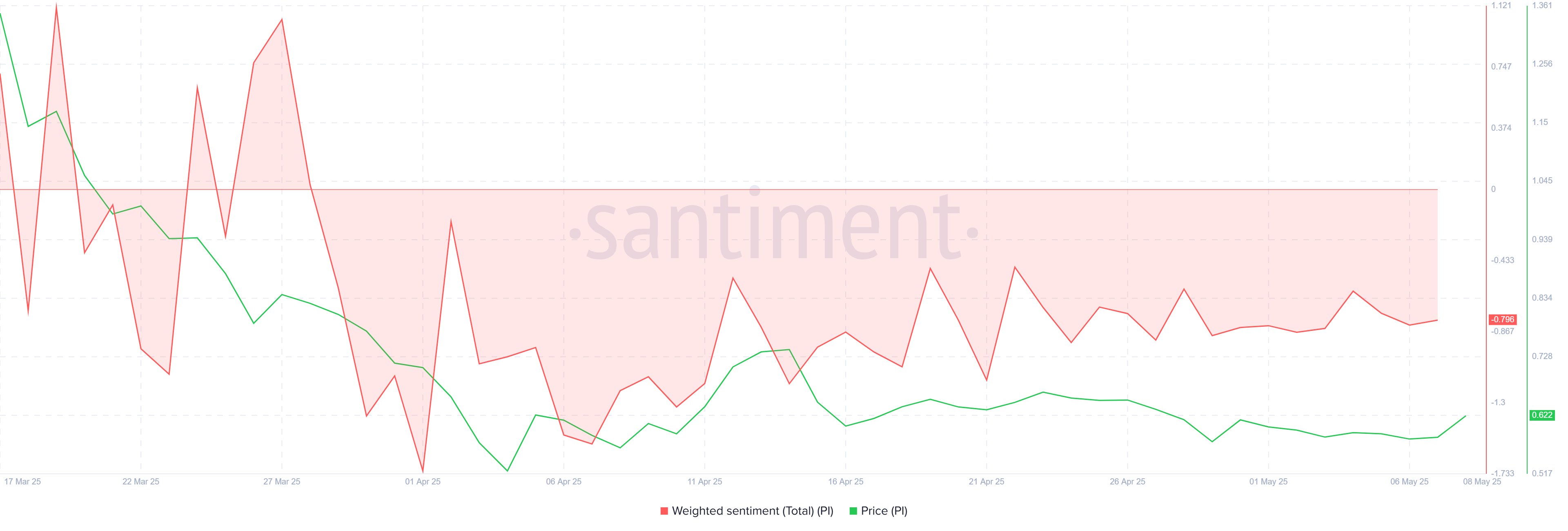 Pi Network Weighted Sentiment.
