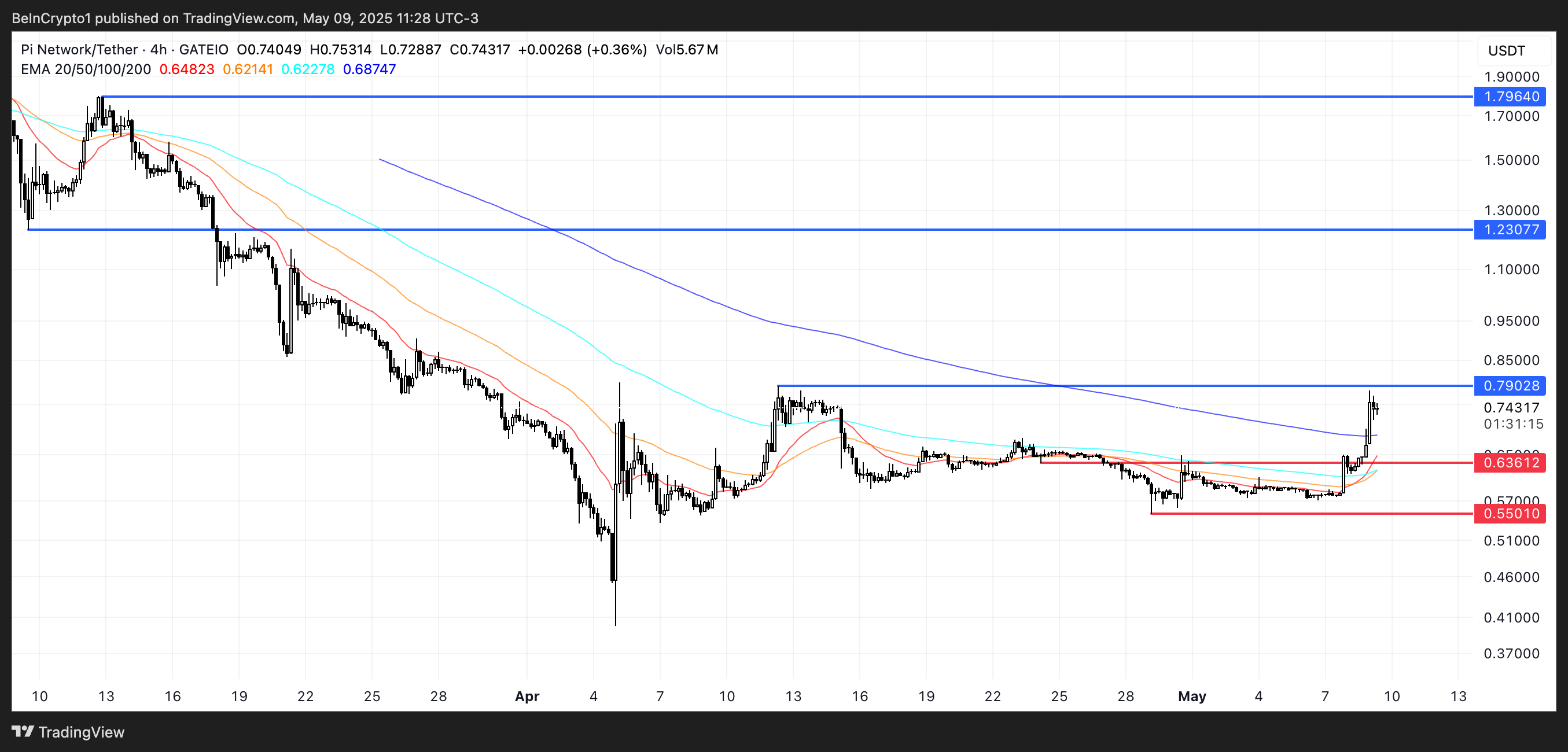PI Price Analysis.