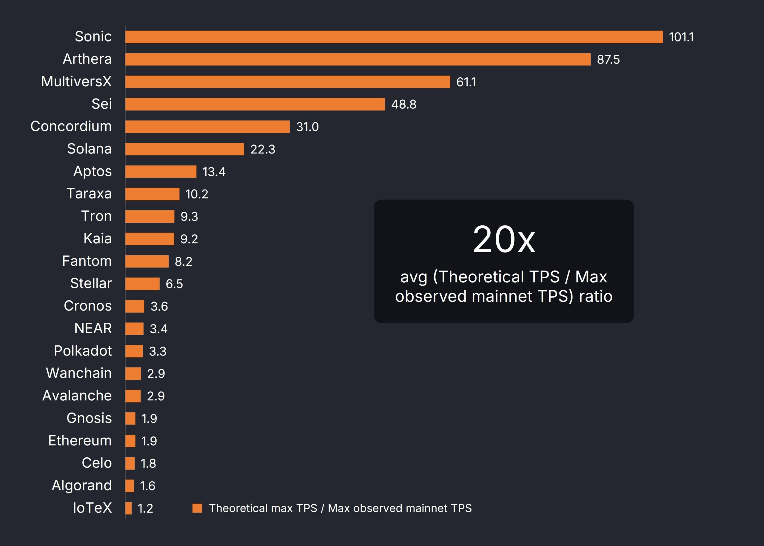 ผู้ร่วมก่อตั้ง Taraxa พบความแตกต่าง 20 เท่าระหว่าง TPS ในทางทฤษฎีและ TPS สูงสุดที่สังเกตได้บน Mainnet