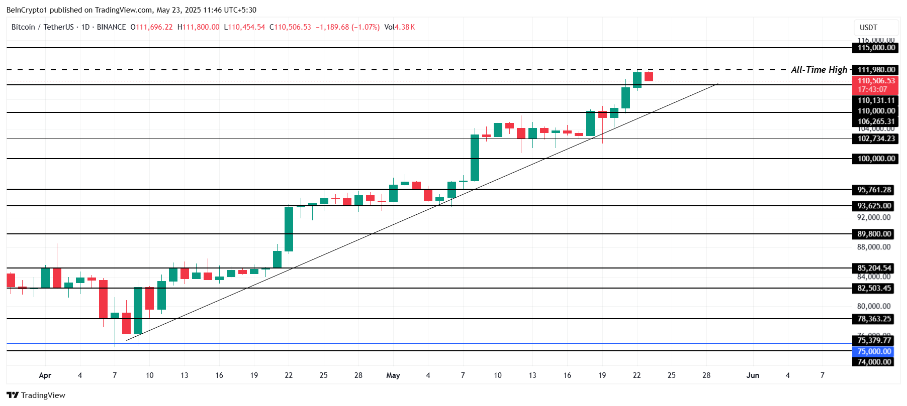 การวิเคราะห์ราคาของ Bitcoin