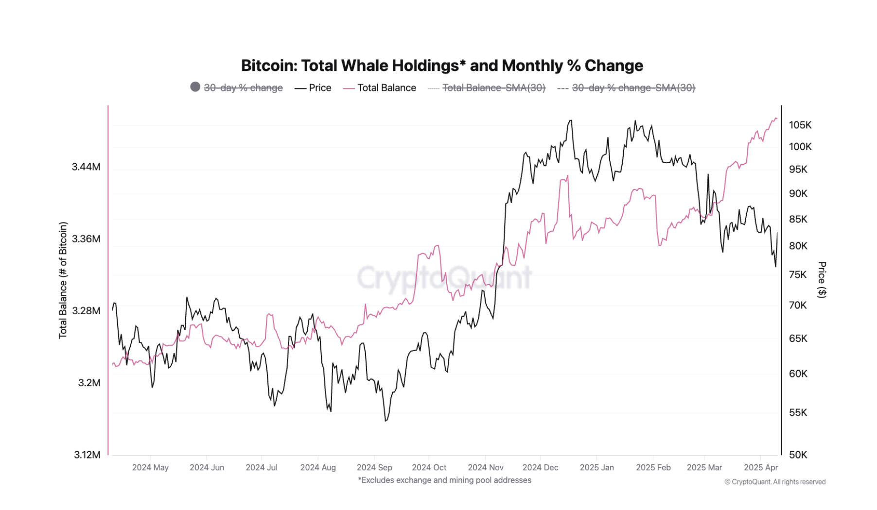 การถือครอง Bitcoin ในหมู่ปลาวาฬได้เพิ่มขึ้นตั้งแต่เดือนกุมภาพันธ์