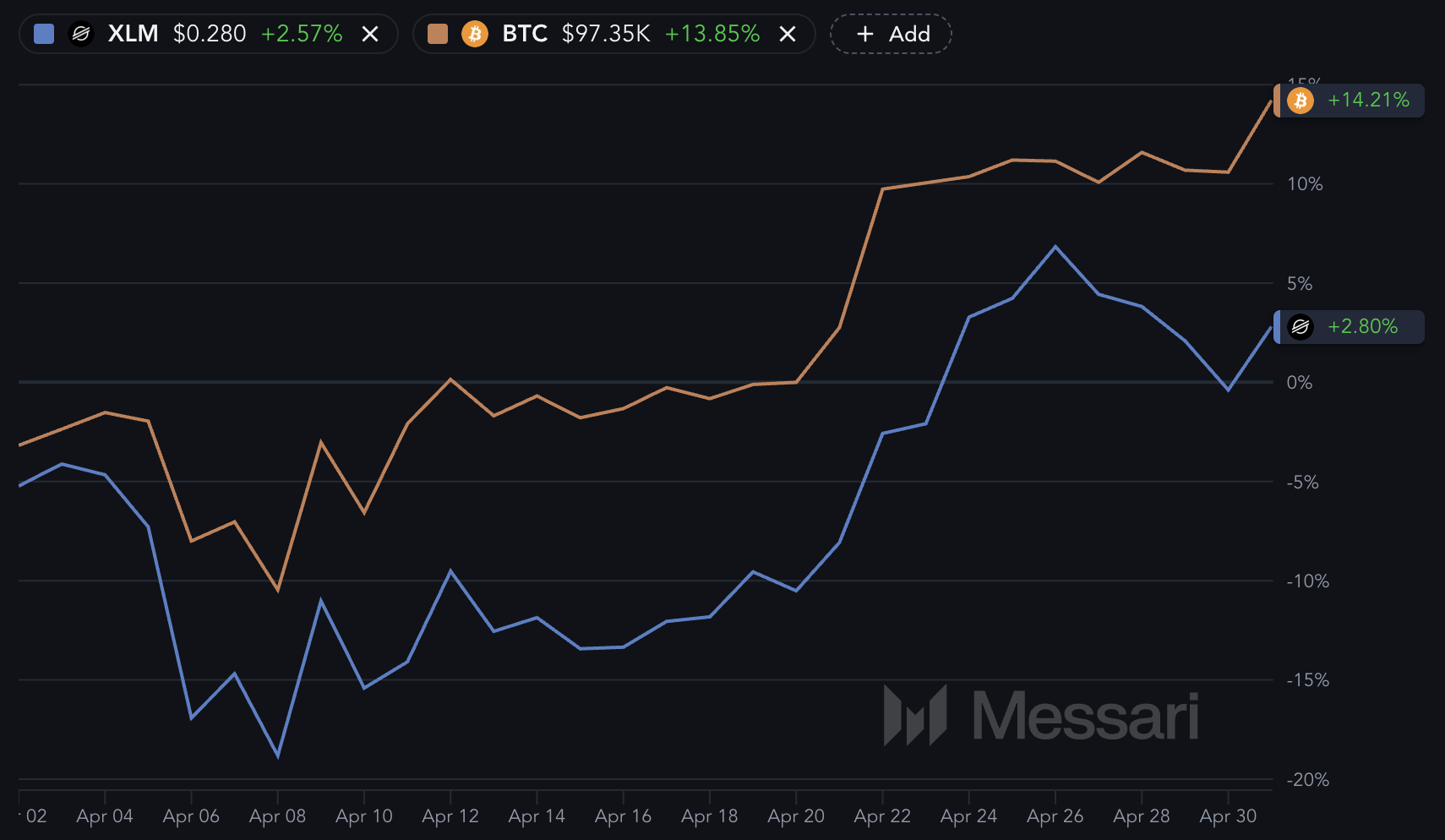 XLM and BTC.