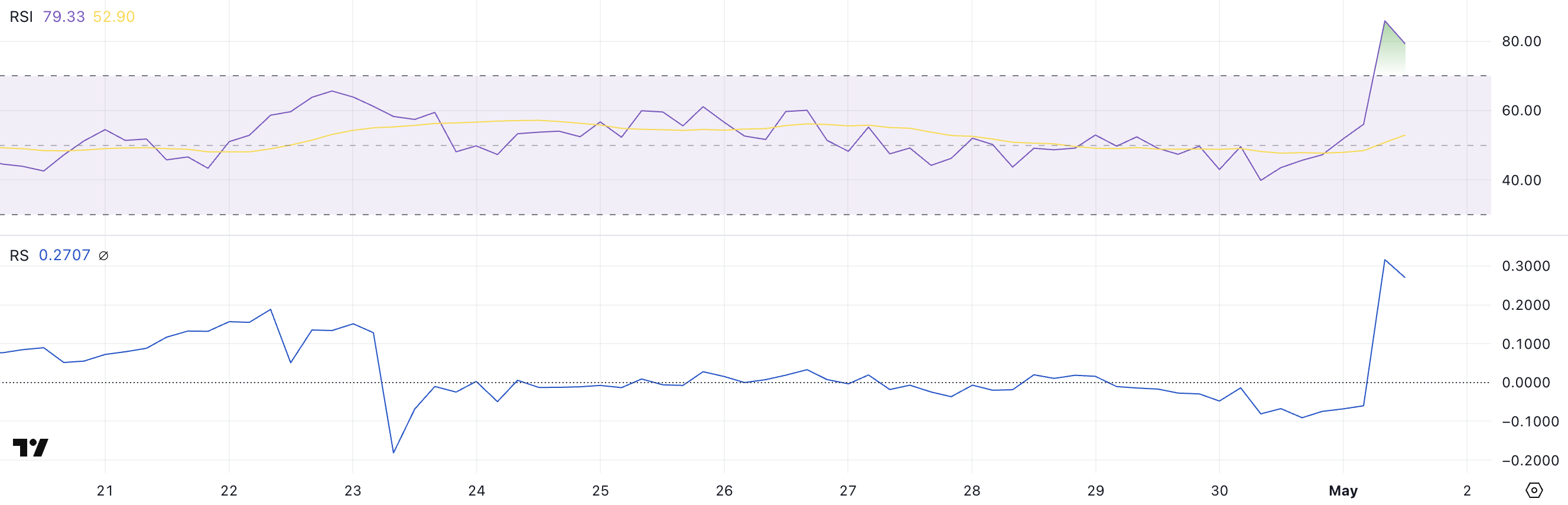 BAL RSI and RS.