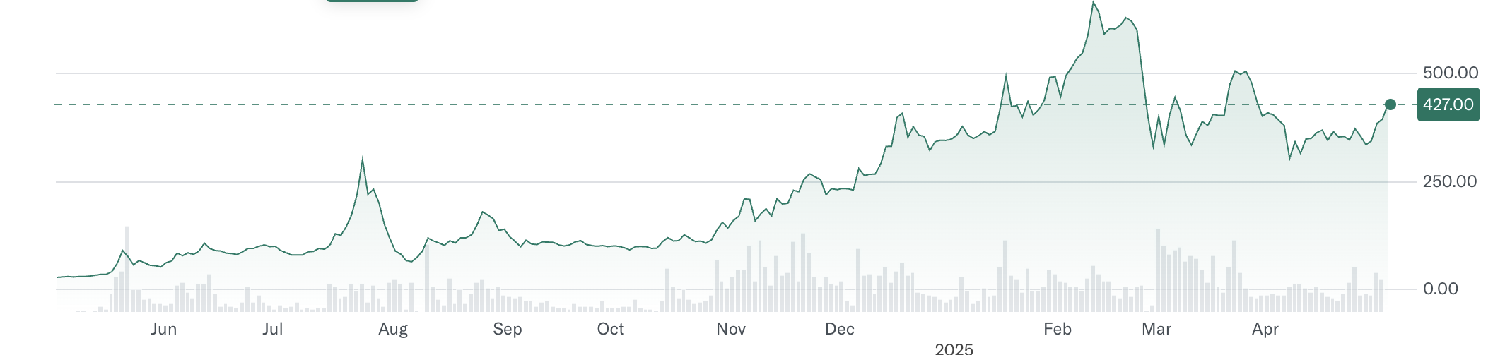 Metaplanet Inc. (3350.T) Stock Performance