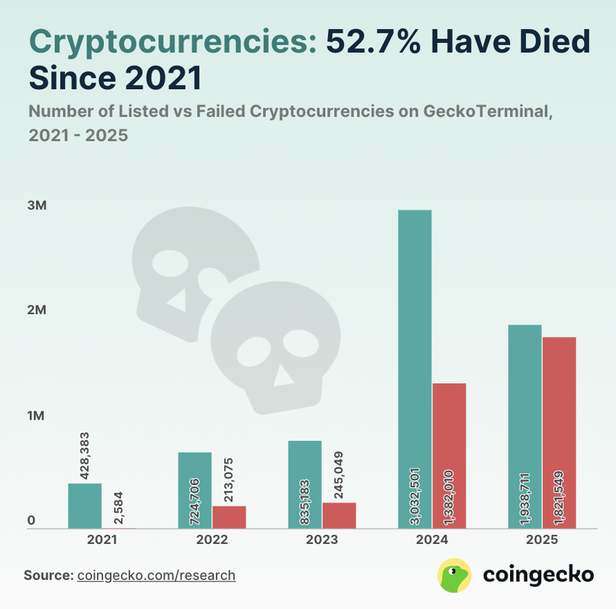 ความแตกต่างระหว่างการเปิดตัว token และความล้มเหลวในปี 2025 มีน้อยมาก