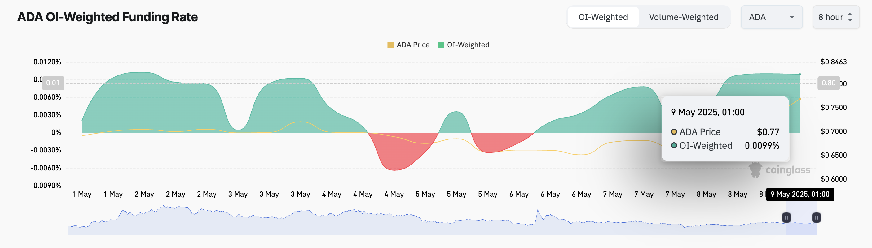 ADA Funding Rate