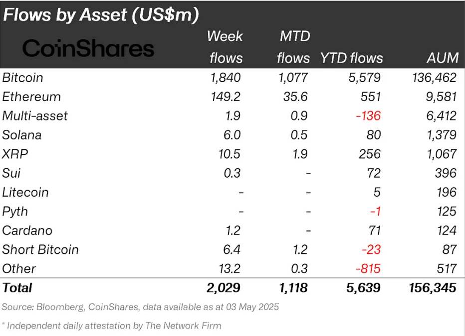 Solana and SUI Instituional Flows.
