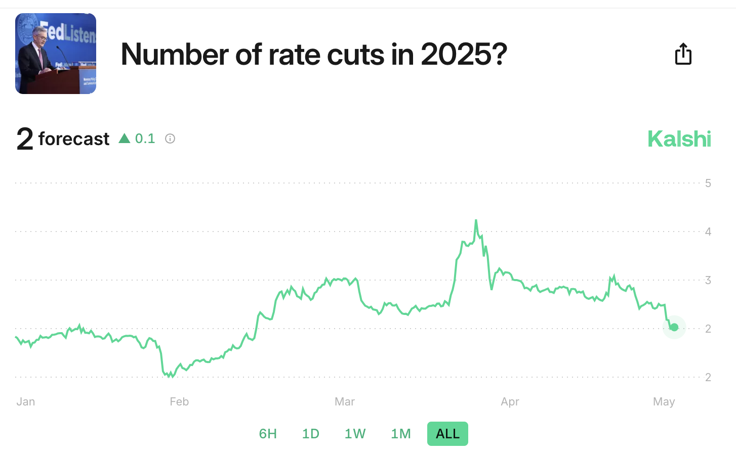 How Many Interest Rate Cuts in 2025?