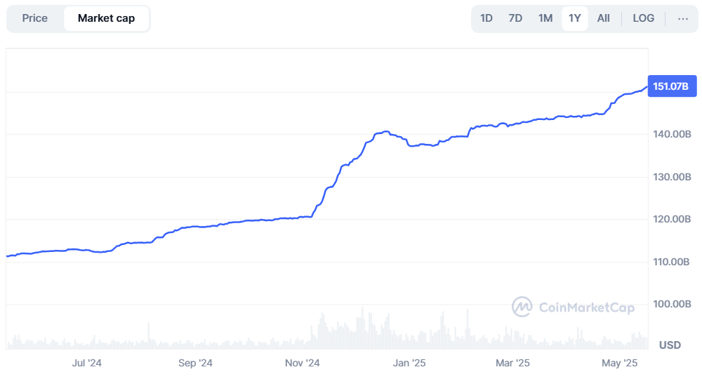 Tether’s Market Capitalization. Source: CoinMarketCap