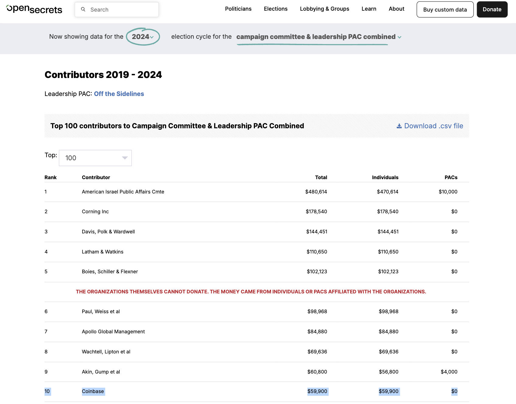The sum of contributions from donors associated with Coinbase toward Gillibrand's 2024 election campaign. Source: OpenSecrets.