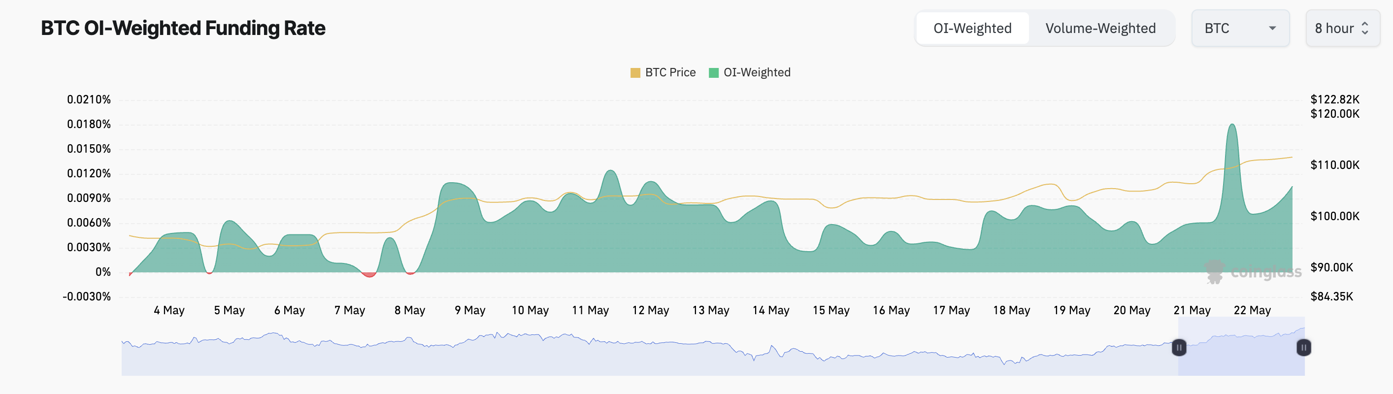 BTC Funding Rate.