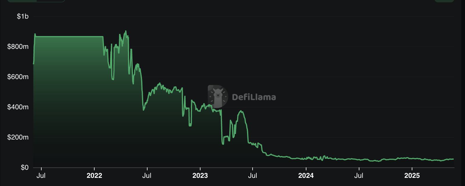 มูลค่ารวมที่ถูกล็อกของ Alpaca Finance