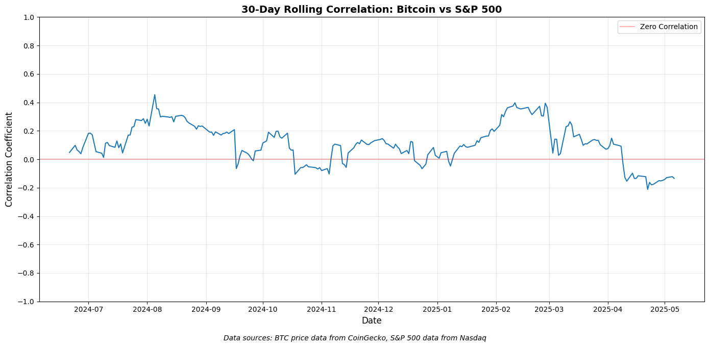 Bitcoin correlation with S&P on a 30-day timeframe