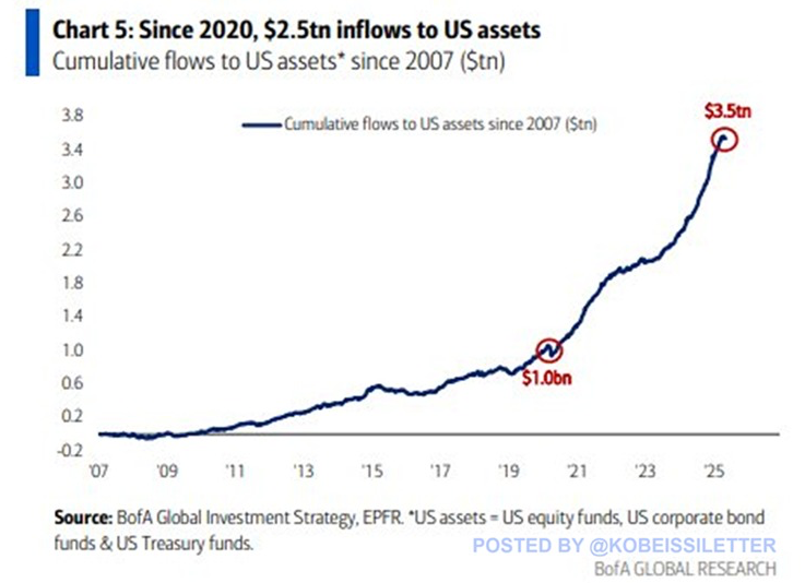 Inflows into US assets since 2020