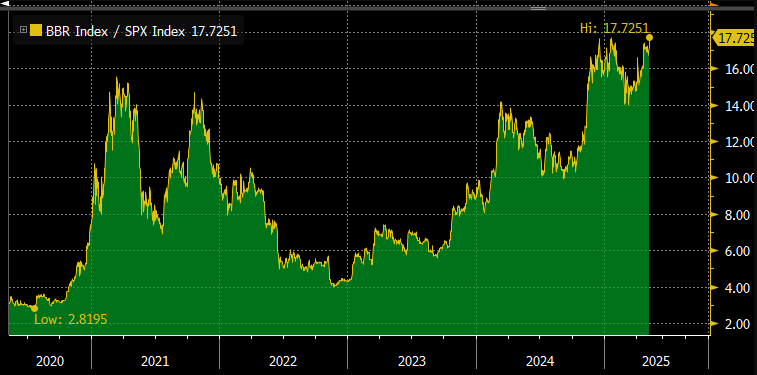 BTC/S&P 500 ratio hits an all-time high of 17.7251 in 2025