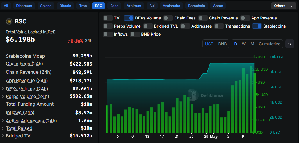 ปริมาณการซื้อขาย BSC DEX และการโอน stablecoin
