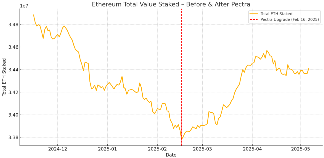 ETH Staking before and after Pectra Upgrade news