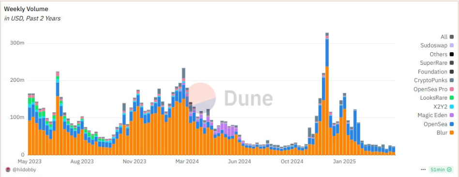 OpenSea weekly volume