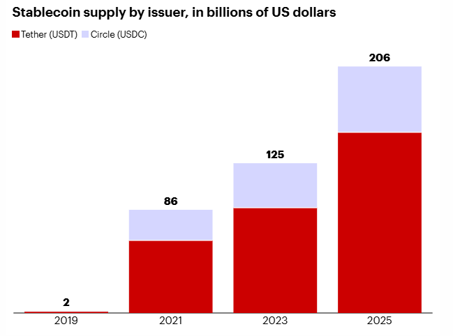 Stablecoin supply by issuer in billions of US dollars