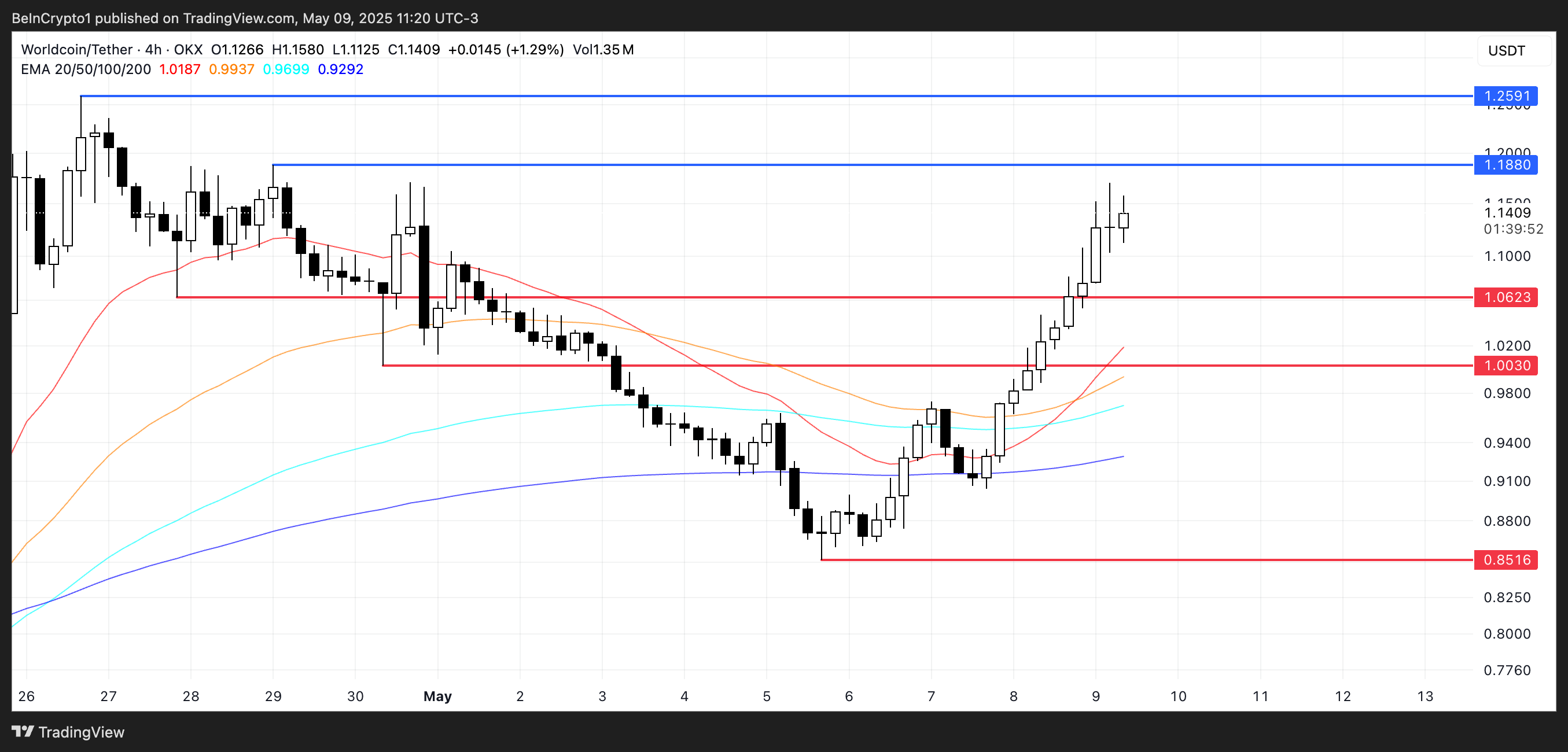 WLD Price Analysis.