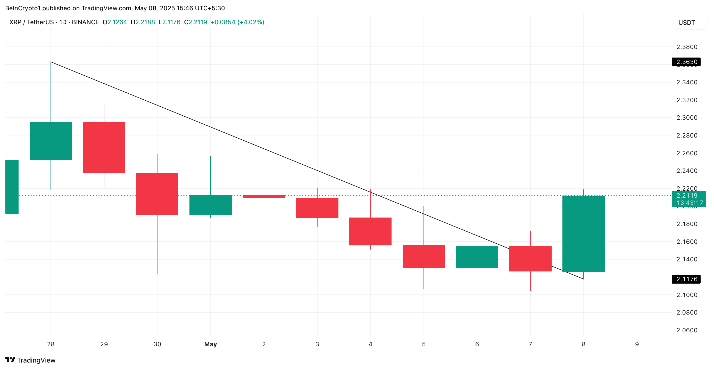 XRP Descending Trend Line