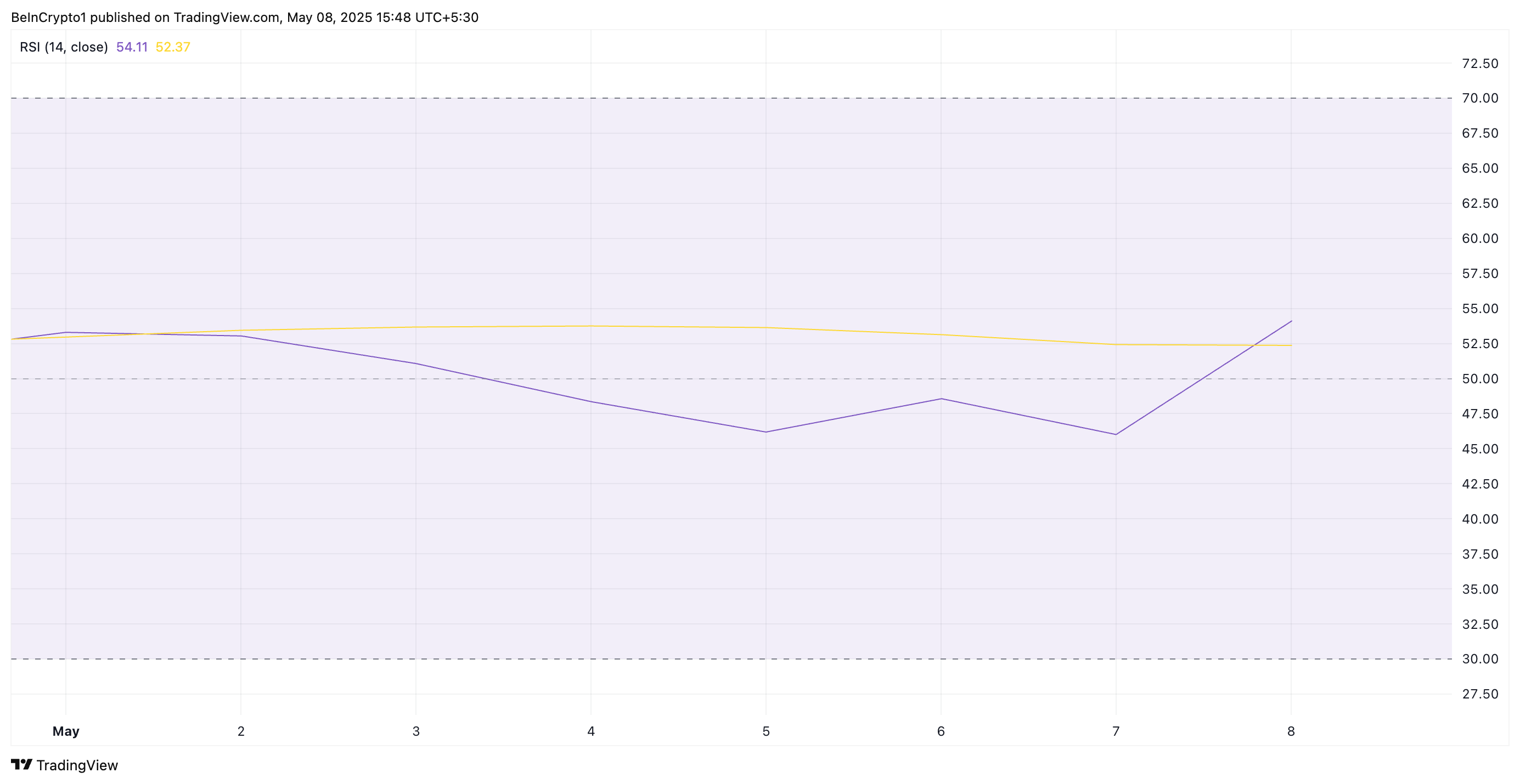 XRP RSI.