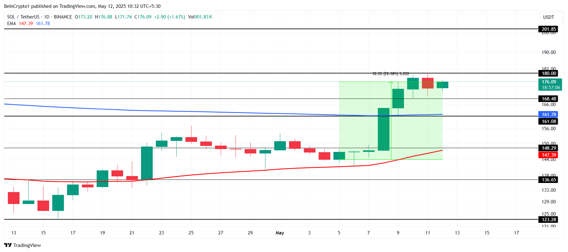 Solana Price Analysis.