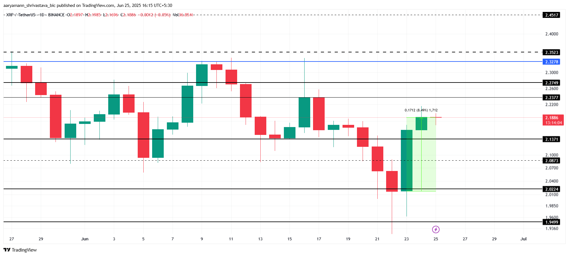 XRP Price Analysis.