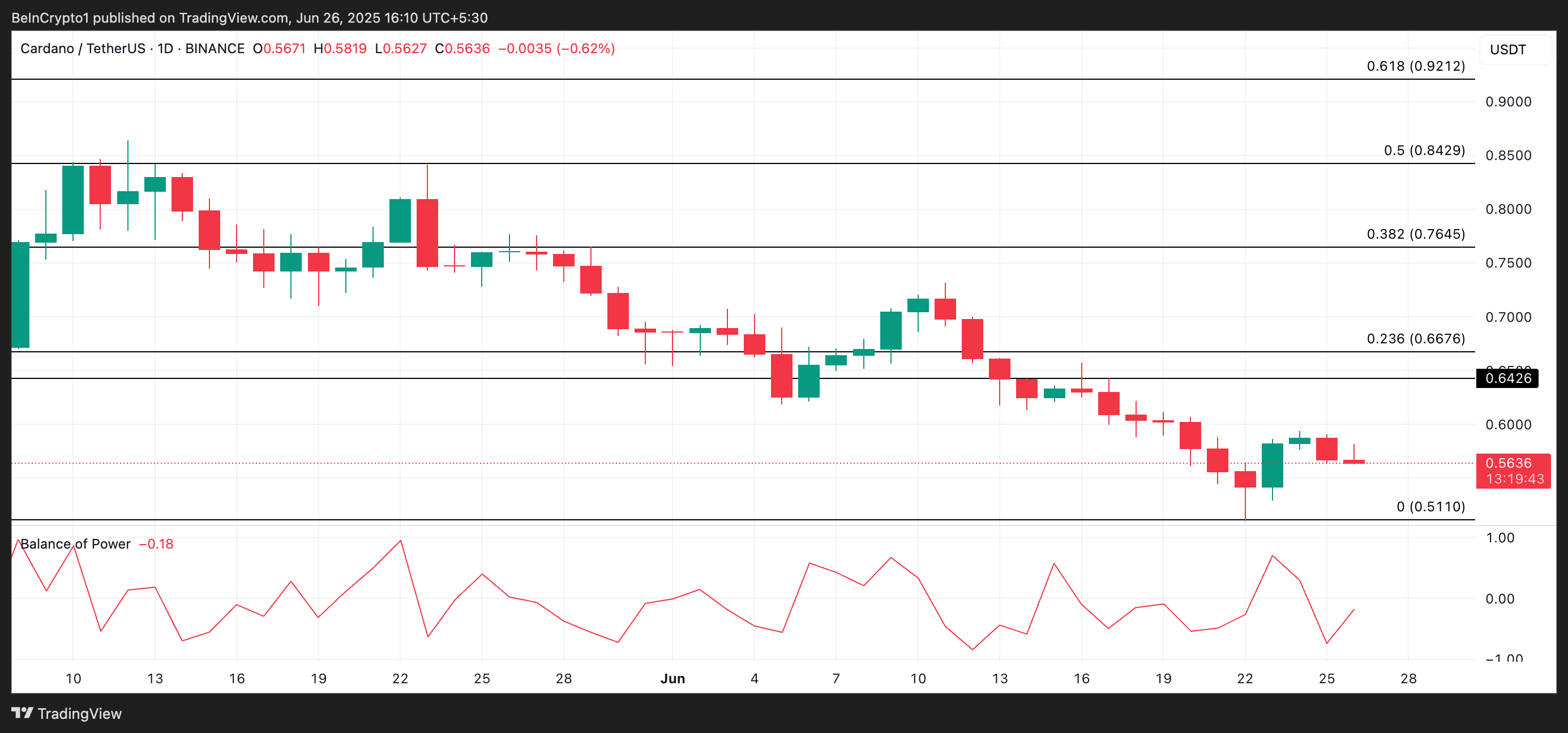 ADA Price Analysis