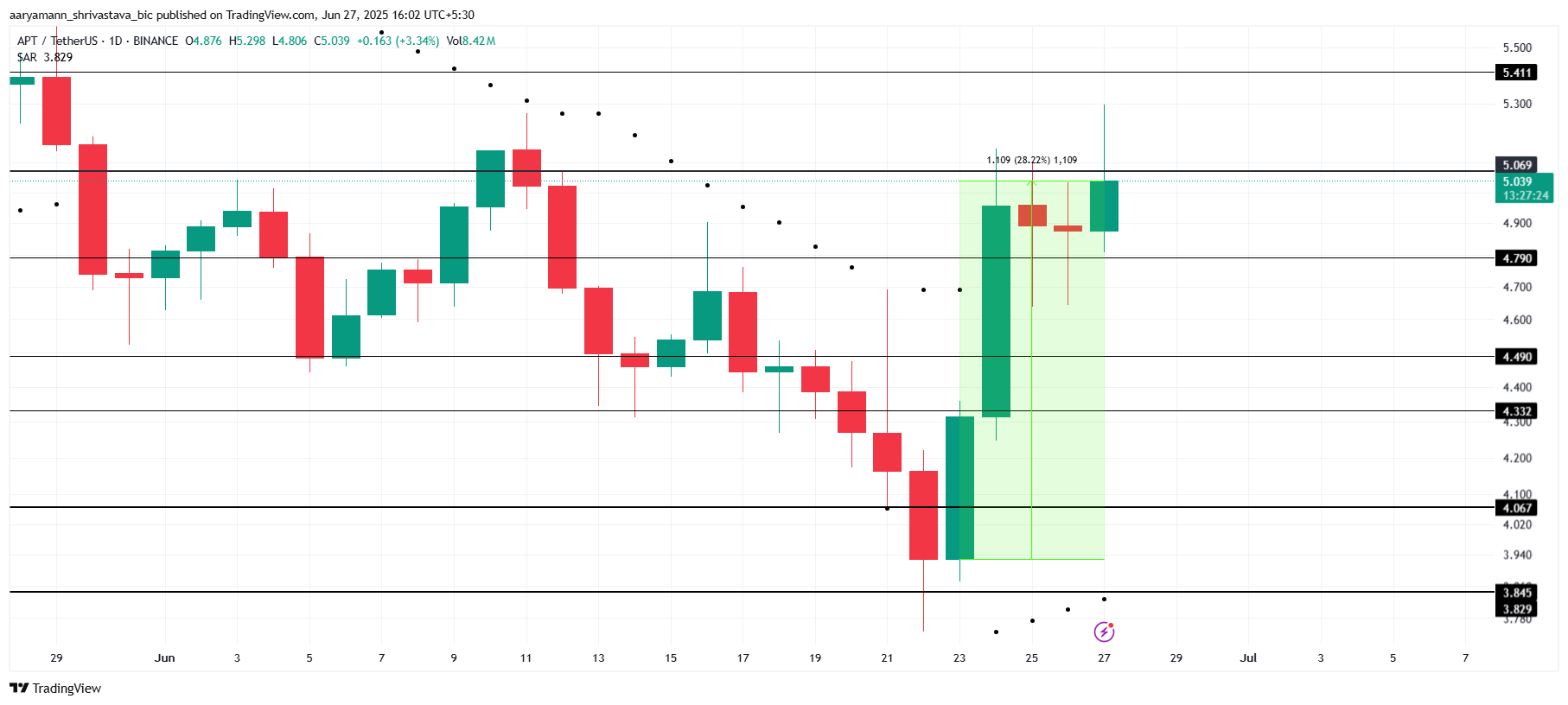 APT Price Analysis.