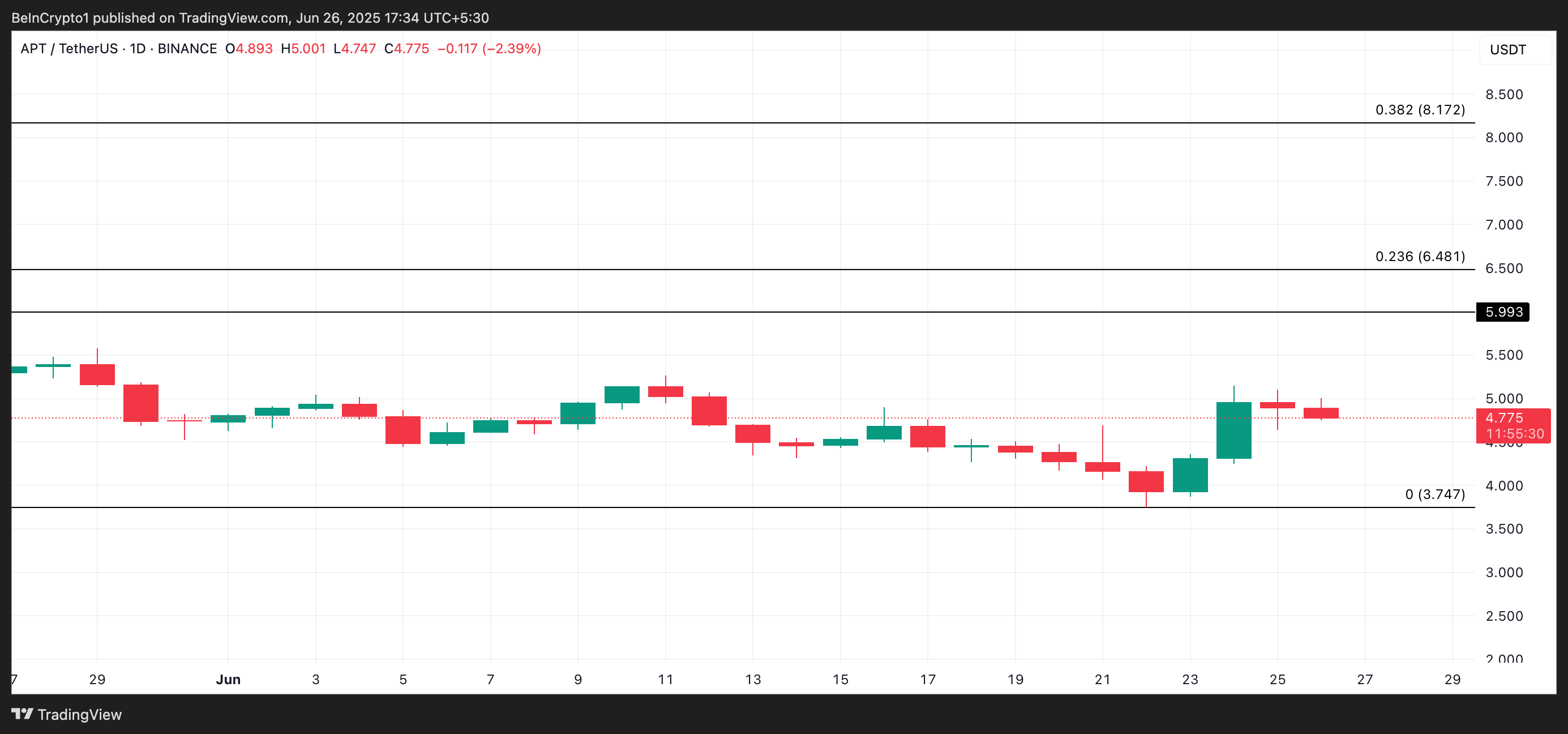 APT Price Analysis.