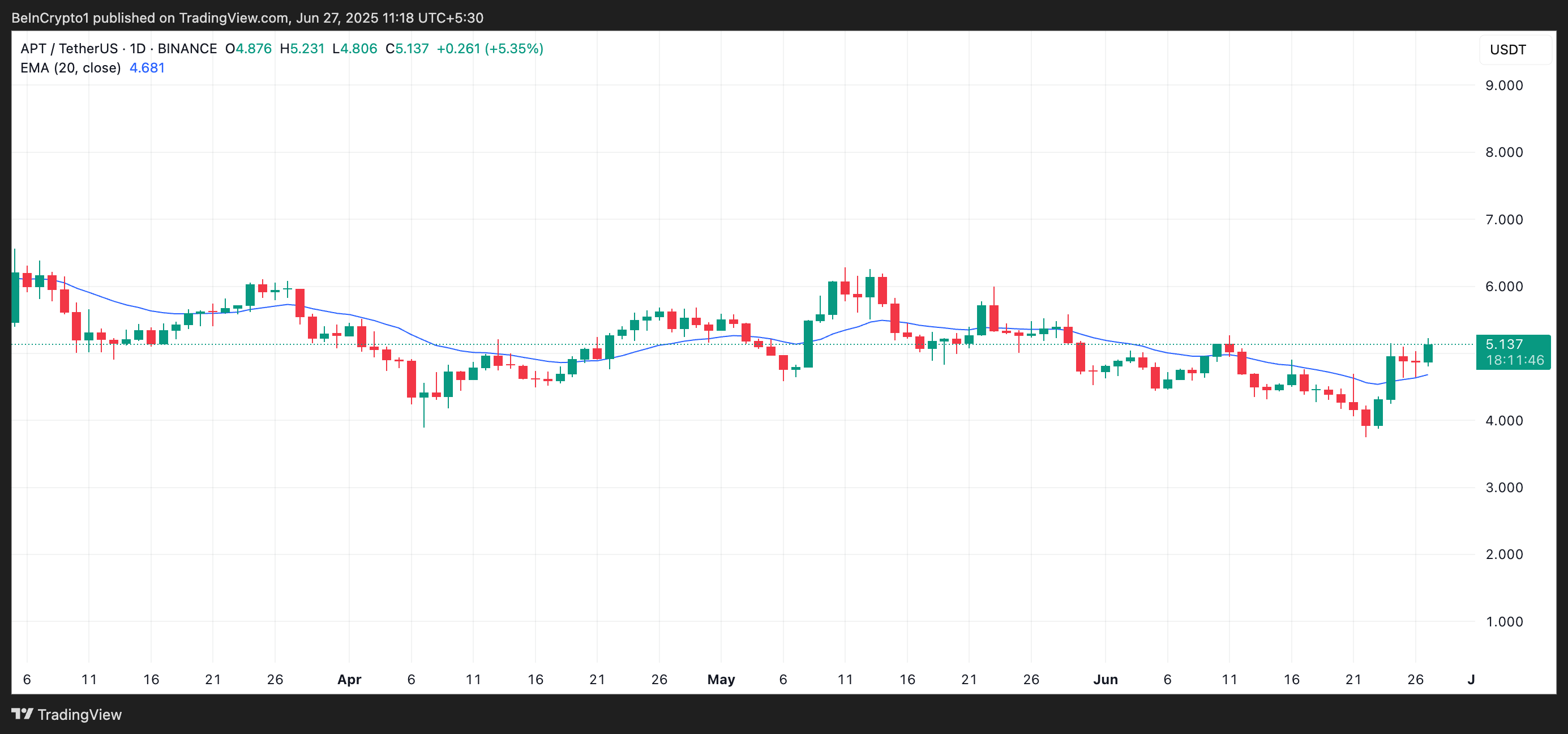 APT 20-Day EMA.