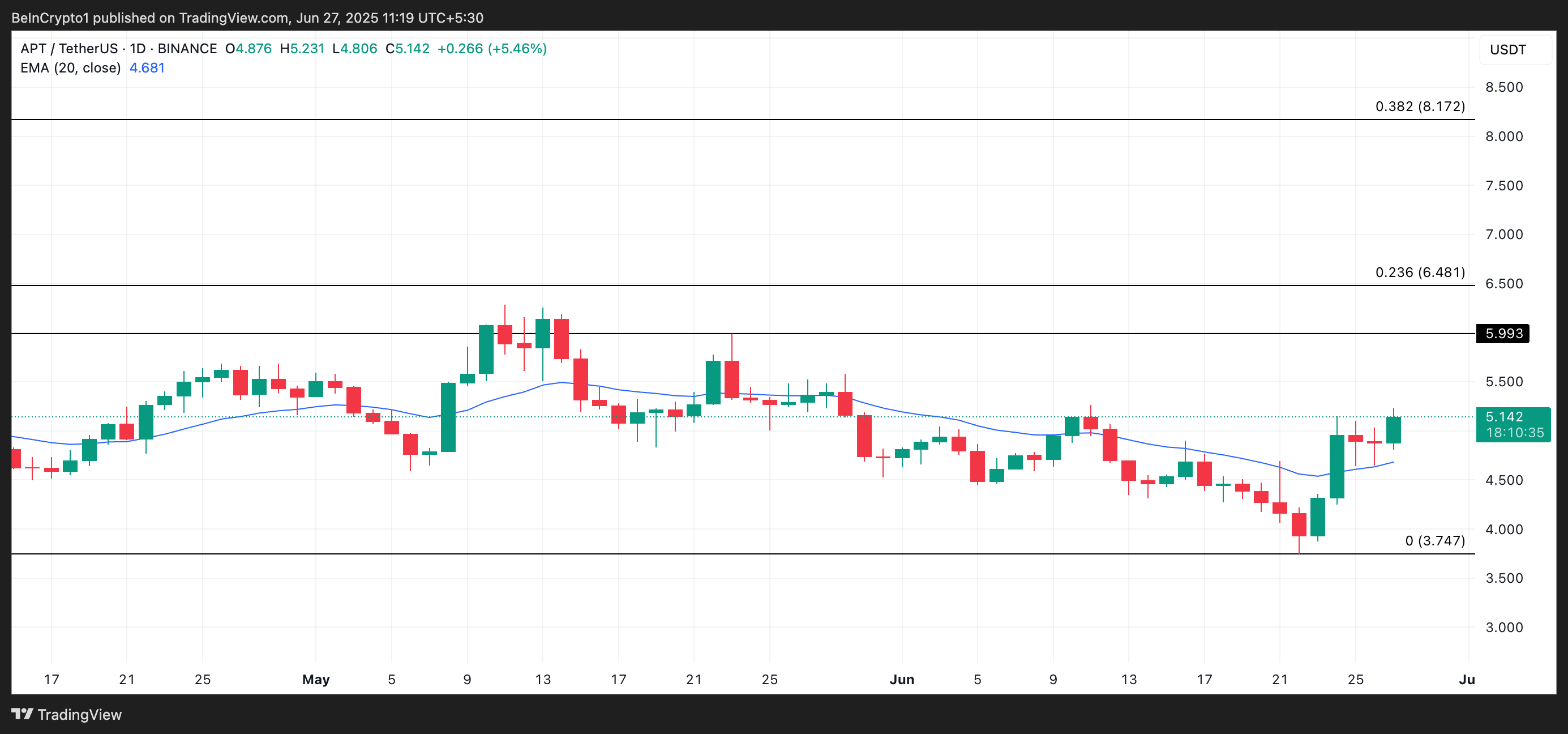 APT Price Analysis