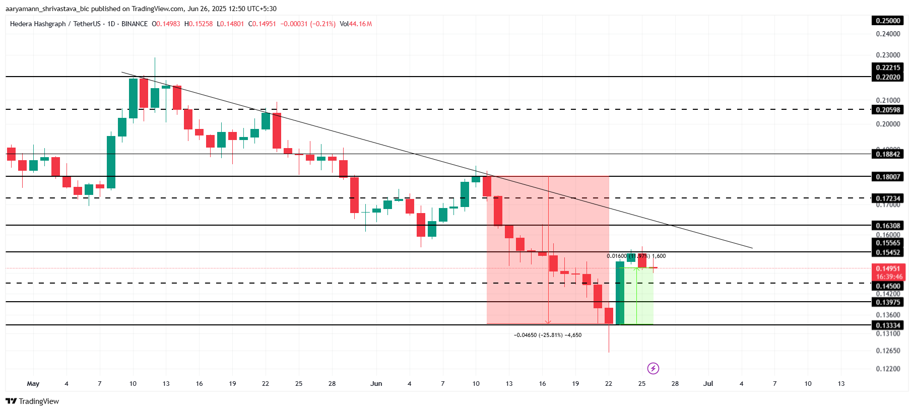 HBAR Price Analysis.