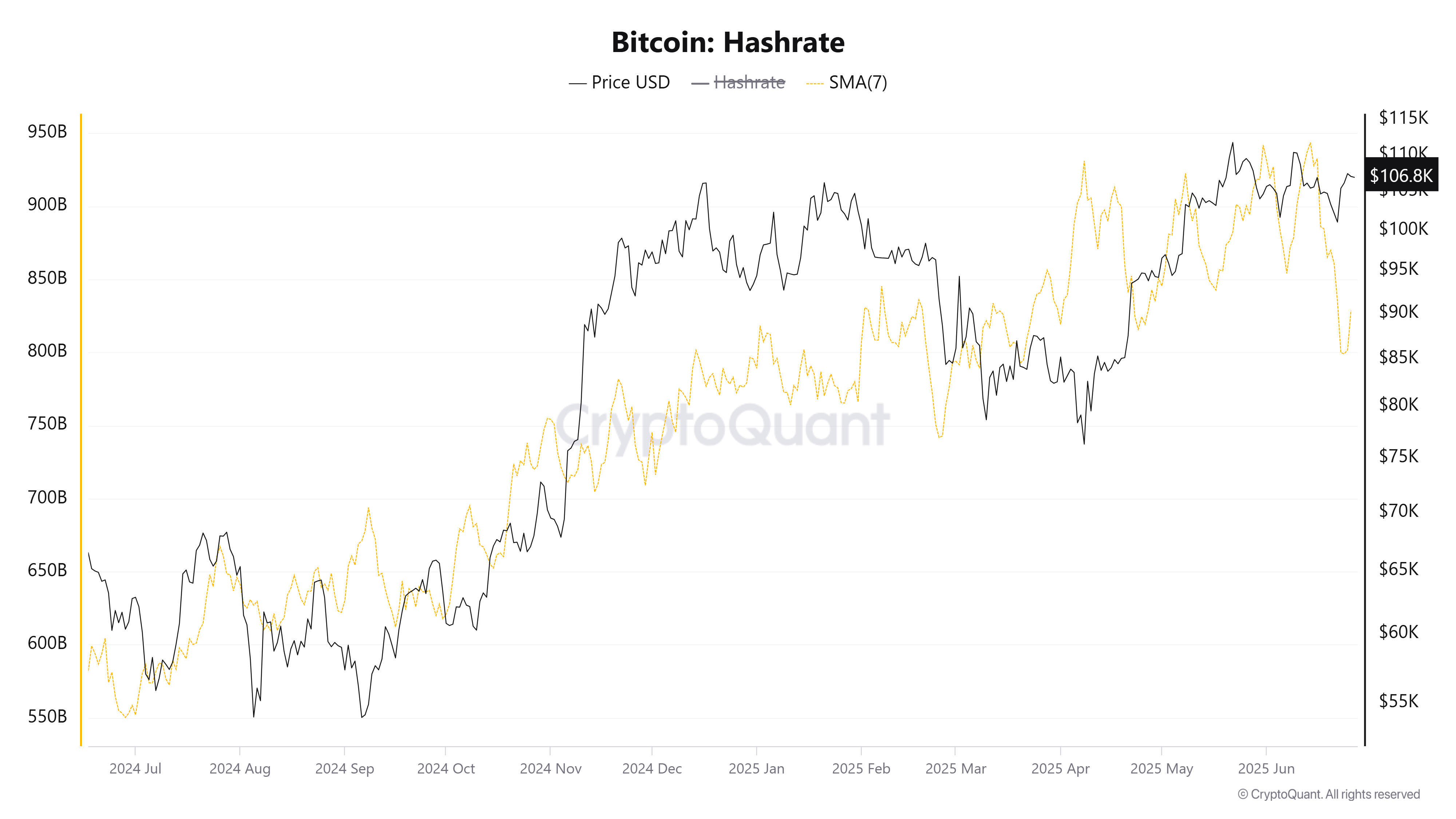 Bitcoin Hashrate. Source: CryptoQuant