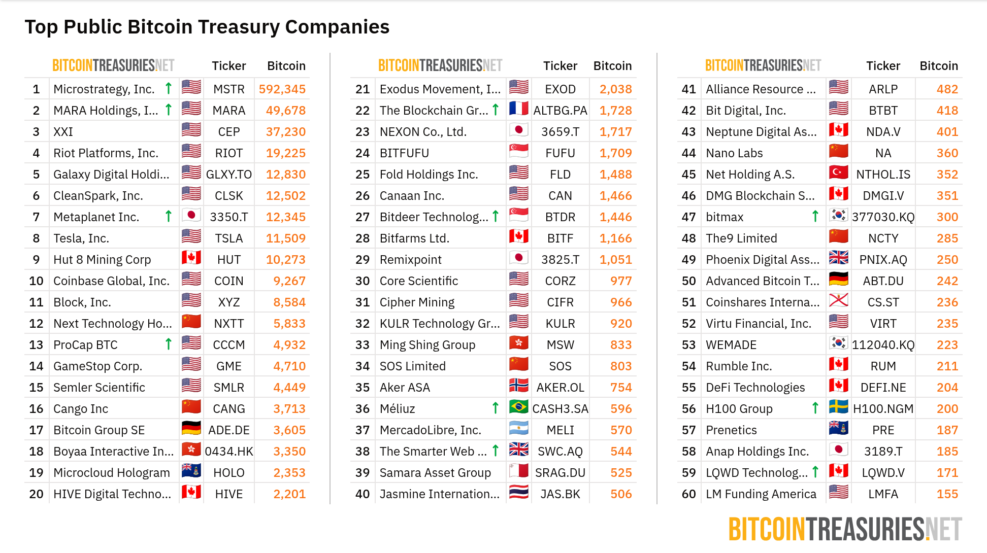 List of public companies holding BTC. Source: BitcoinTreasuries