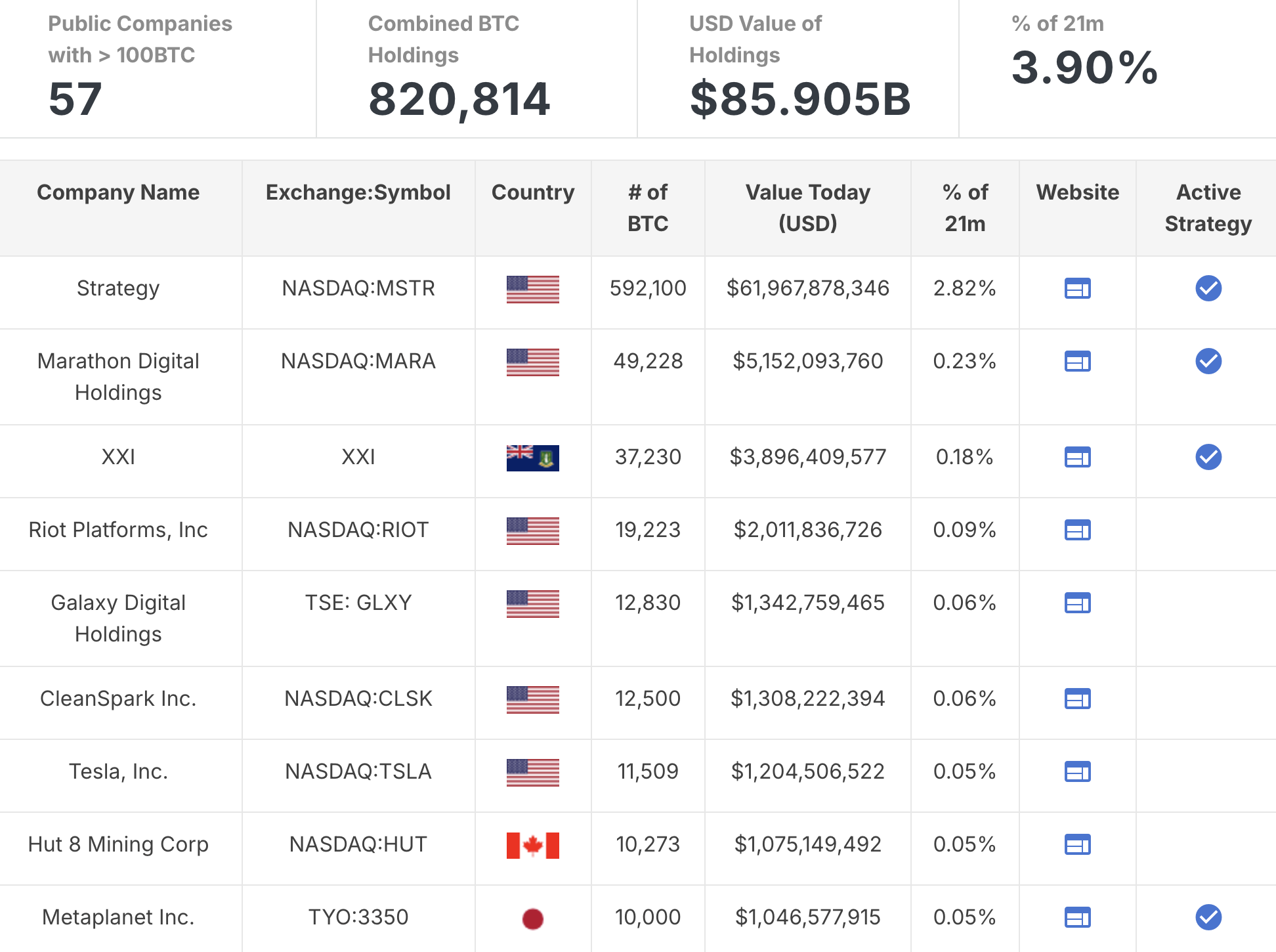 การถือครอง Bitcoin โดยบริษัทมหาชน ที่มา: Bitcoin Magazine