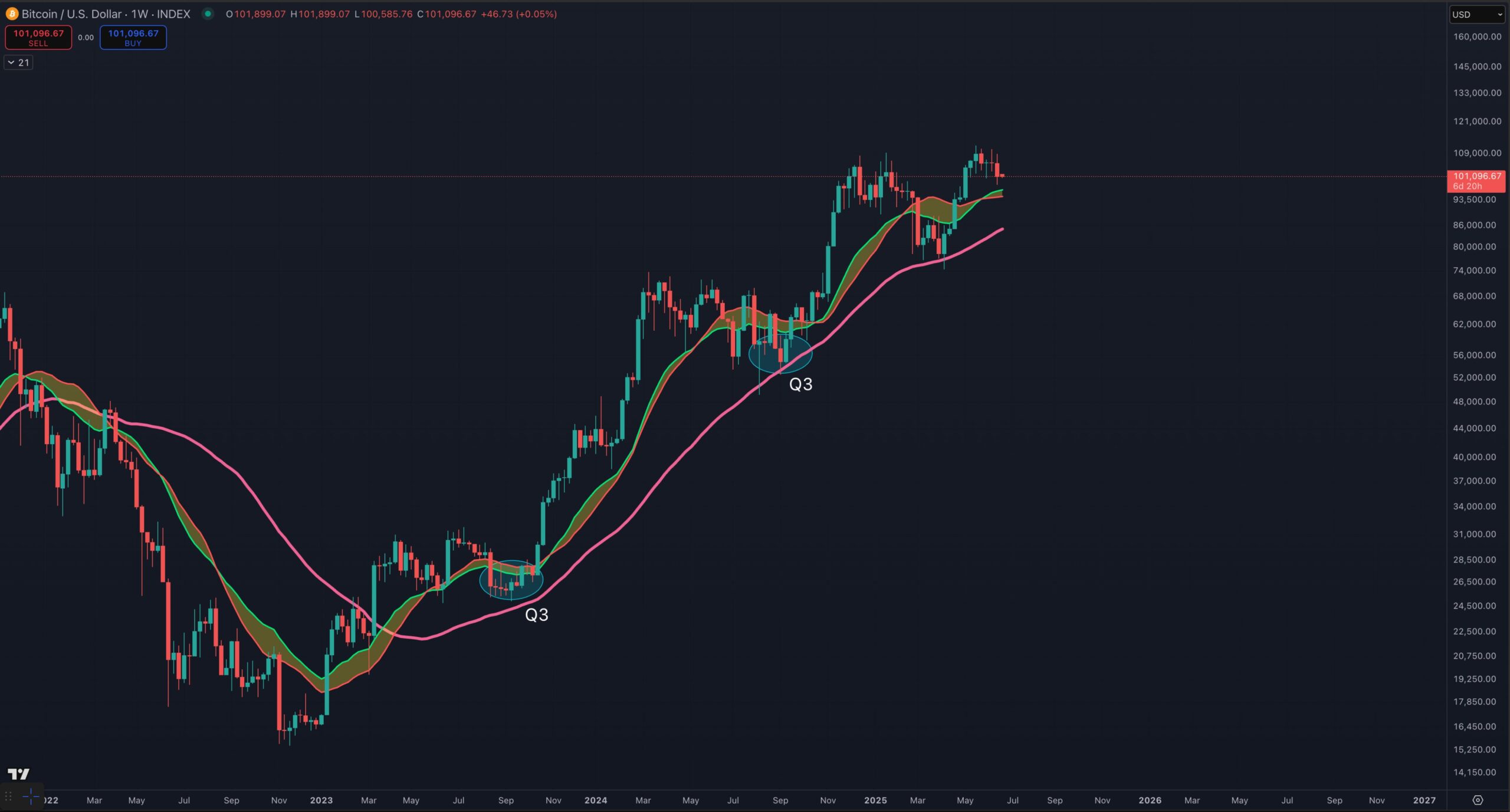 การคาดการณ์ราคาของ Bitcoin ใน Q3 2025