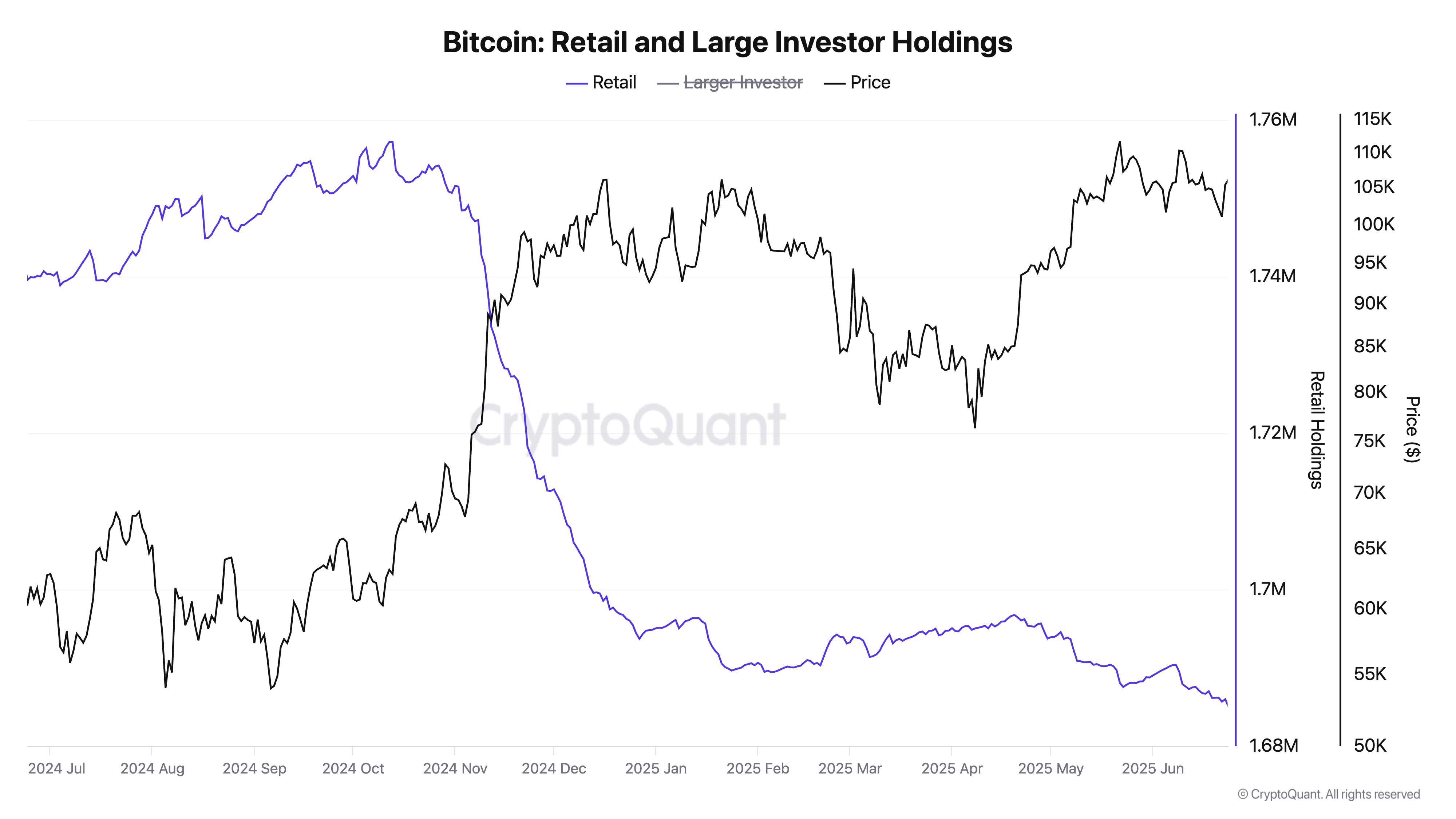 Bitcoin Retail Investor Holdings