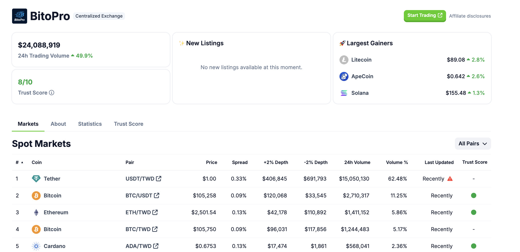 สถานะปัจจุบันของการแลกเปลี่ยน BitoPro ที่มา: CoinGecko