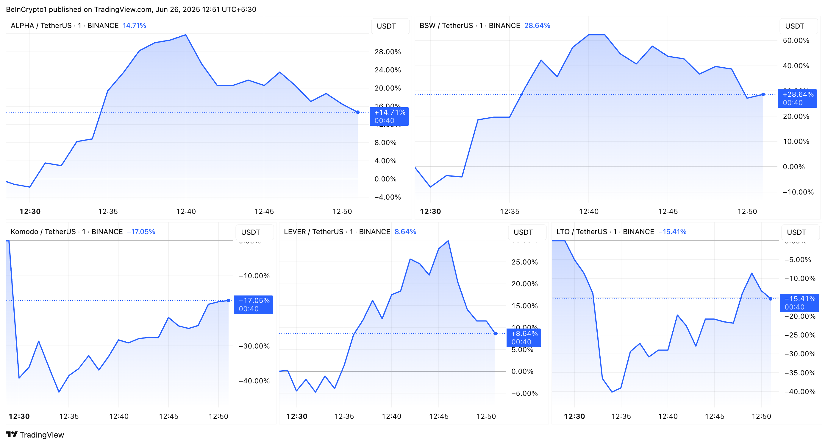 ALPHA, BSW, KMD, LEVER, and LTO Price Performance