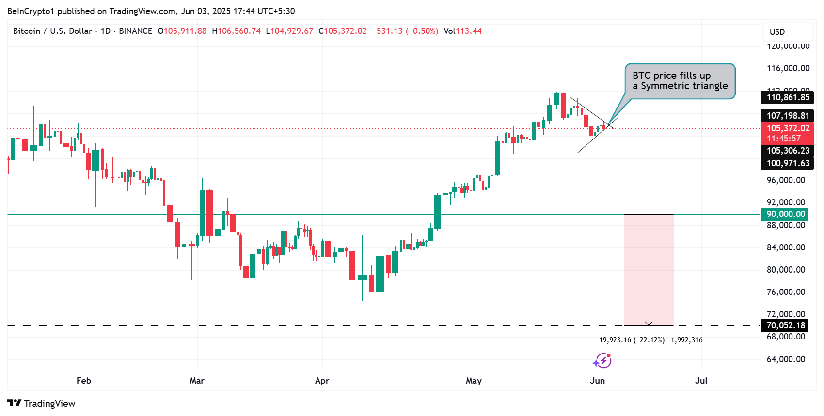 Bitcoin (BTC) Price Performance