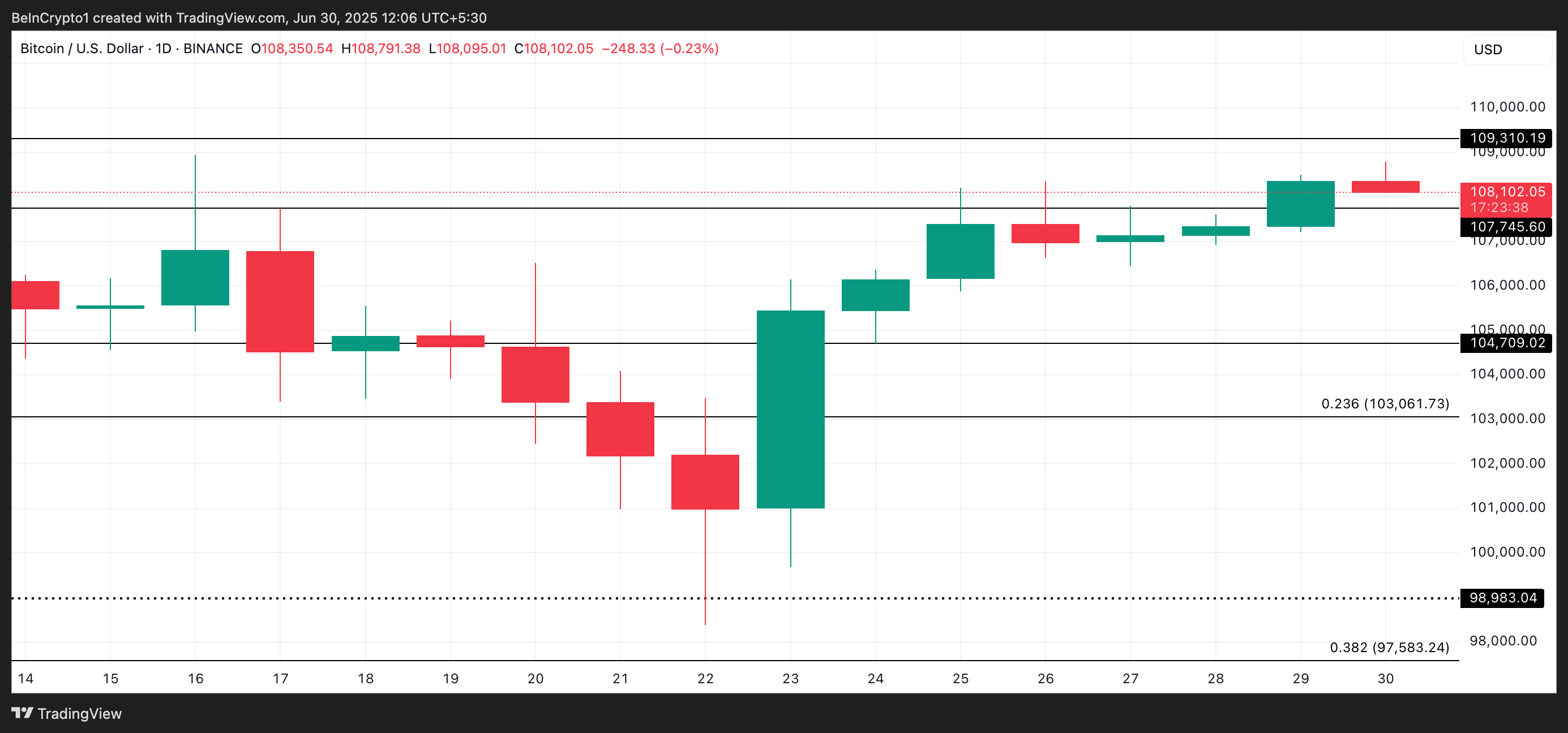 BTC Price Analysis.