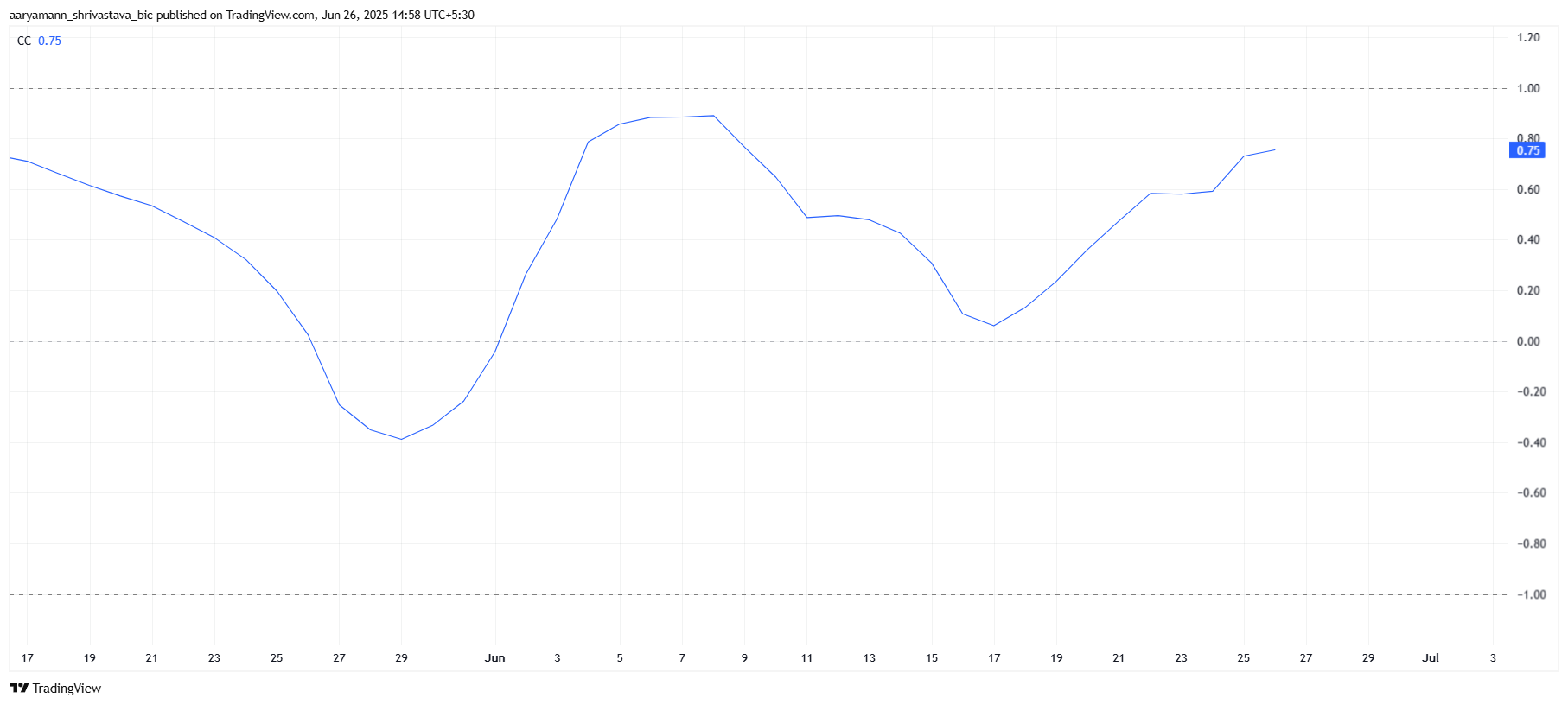 Pi Network Correlation With Bitcoin.