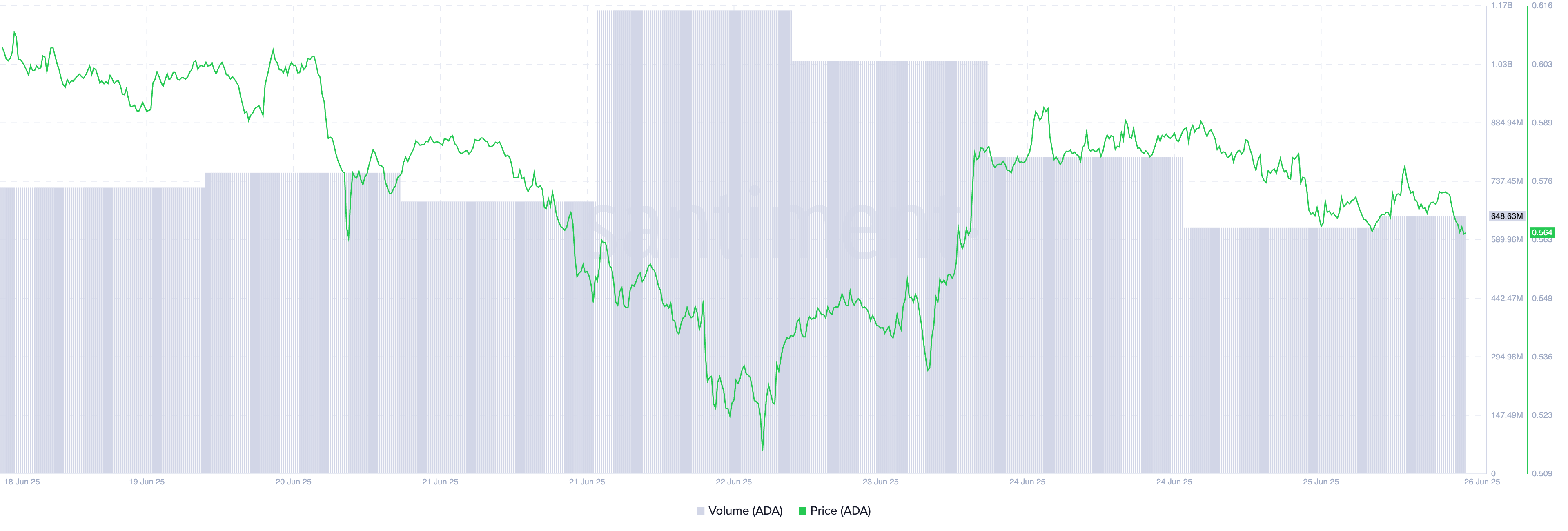 ADA Price/Volume