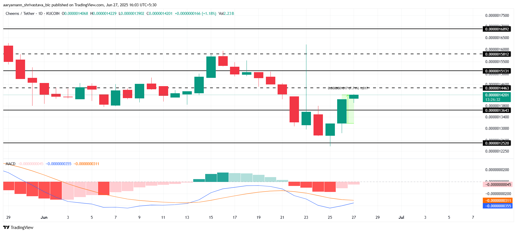 CHEEMS Price Analysis.
